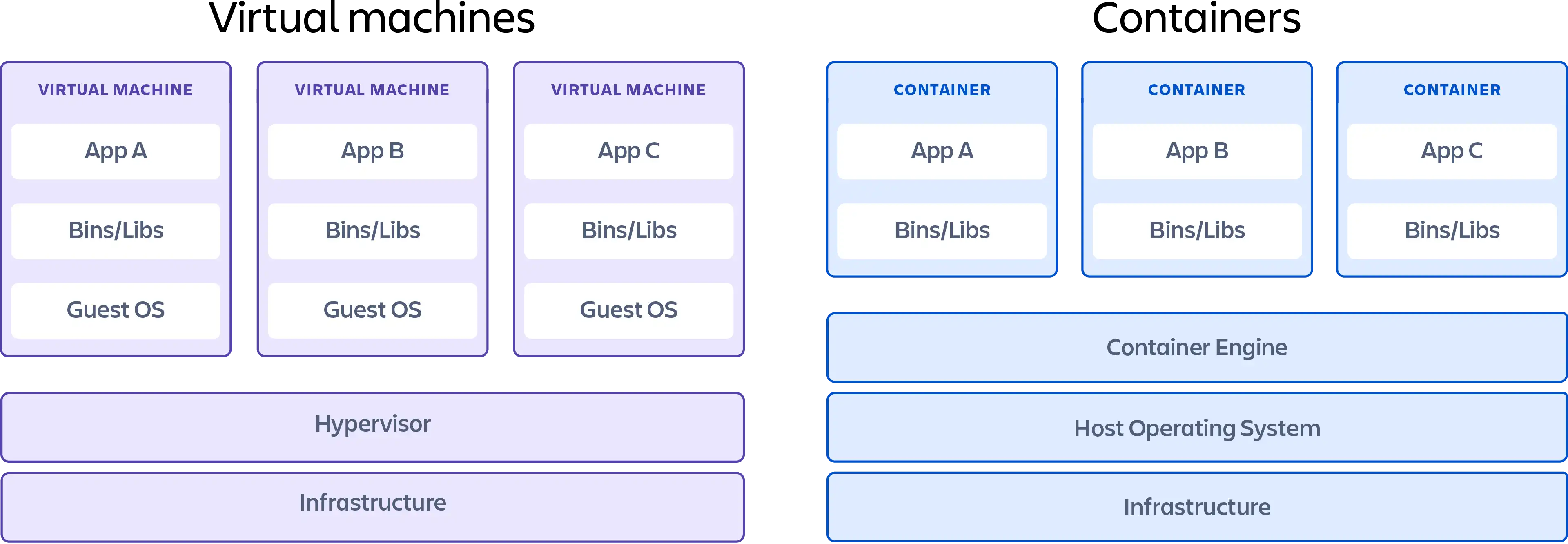 VM vs Container